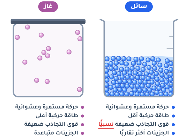 محاكاة الغازات والسوائل