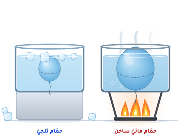 محاكاة تجربة استهلالية: العلاقة بين حجم الغاز ودرجة حرارته عند ثبات ضغطه